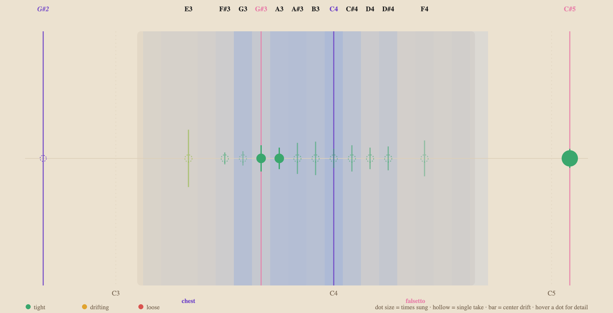 Figure: the Voice Map. Each dot is a held note placed by pitch, the bar through it shows how far that note drifted, the color runs green to red by steadiness, and the dot size shows how often I've sung it.
