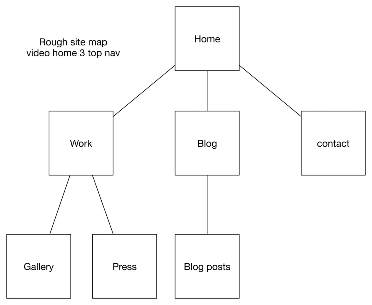 Rough site map: Home branching to Work (Gallery, Press), Blog (Blog posts), and Contact