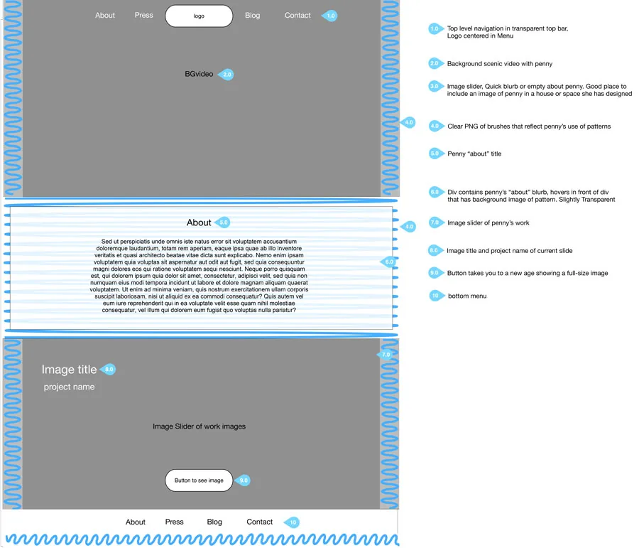 Annotated wireframe of the home page: background video, about section, and an image slider of her work