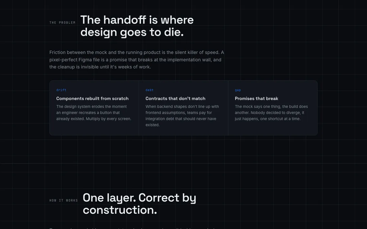 The problem section: "The handoff is where design goes to die," with three cards for components rebuilt from scratch, contracts that don't match, and promises that break